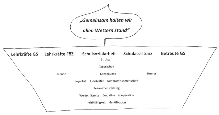 Grundwerte unserer Schule